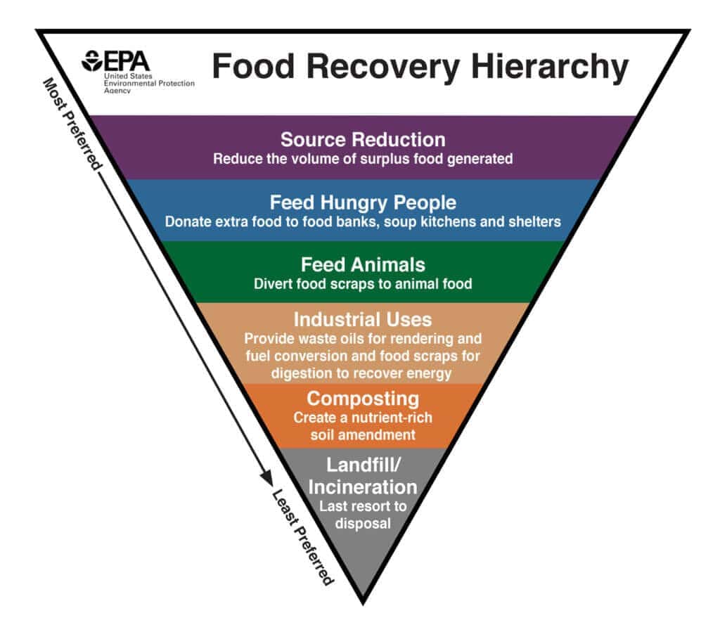 EPA Food Recovery Hierarchy.