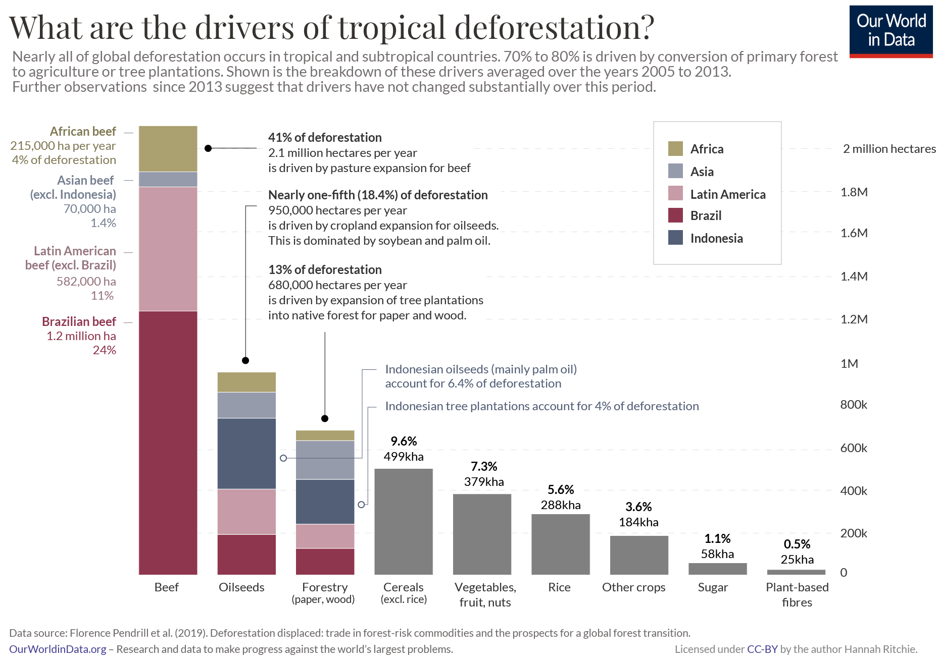 World in Data graph detailing the drivers of tropical deforestation