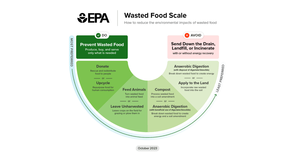 EPA Wasted Food Scale infographic