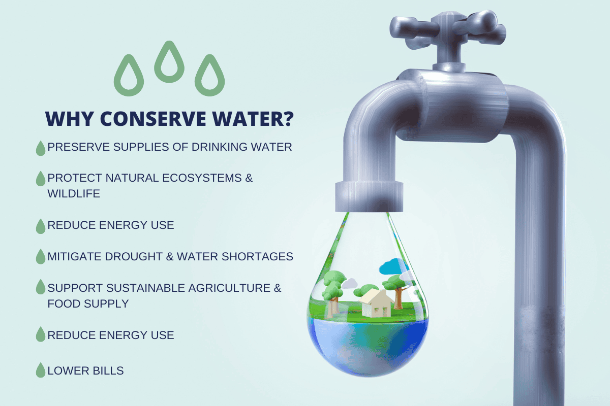graphic: why conserve water? Preserve supplies of Drinking Water,Protect Natural ecosystems & Wildlife, Reduce Energy Use,Mitigate Drought & Water Shortages, Support Sustainable Agriculture & Food Supply, reduce energy use,lower bills